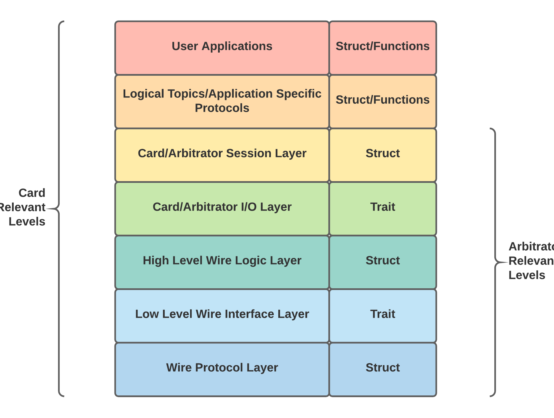 A diagram of the Anachro Protocol Layers